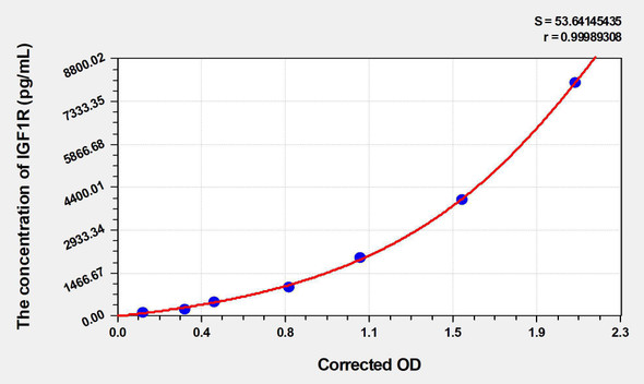 Rabbit IGF1R (Insulin Like Growth Factor 1 Receptor) ELISA Kit (AEKE03488)