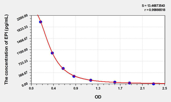 Mouse EPI (Epinephrine/Adrenaline) ELISA Kit (AEKE03495)
