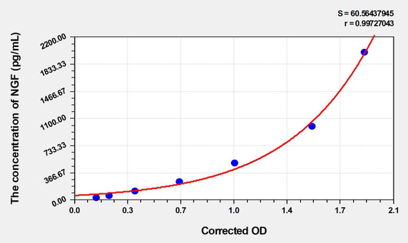 Dog NGF (Nerve Growth Factor) ELISA Kit (AEKE03510)