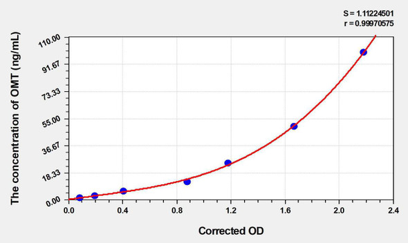 Horse OMT (Omentin) ELISA Kit (AEKE03525)