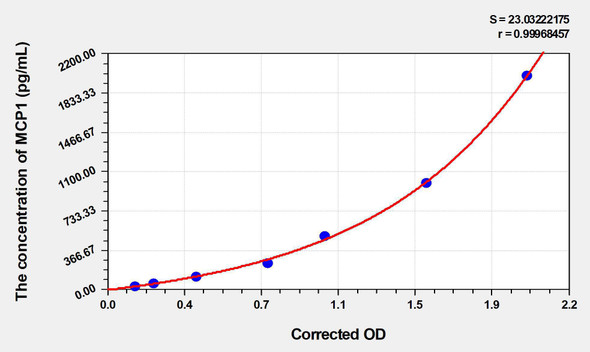 Horse MCP1 (Monocyte Chemotactic Protein 1) ELISA Kit (AEKE03526)