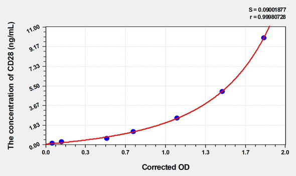 Human CD28 (Cluster Of Differentiation 28) ELISA (Small Sample Volume) (AEKE03553)
