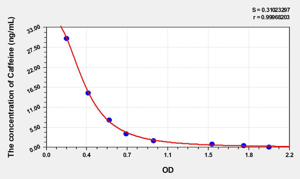 Caffeine ELISA Kit (AEKE03564)