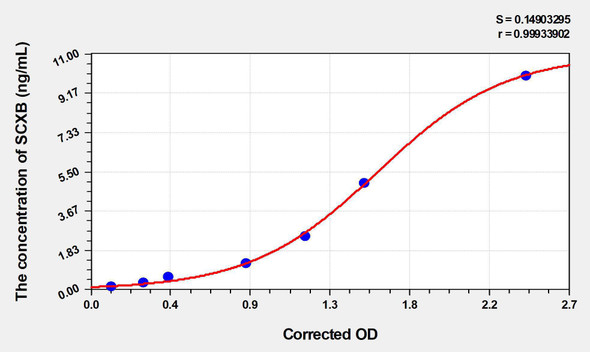 Rat SCXB (Scleraxis Homolog B) ELISA Kit (AEKE03587)