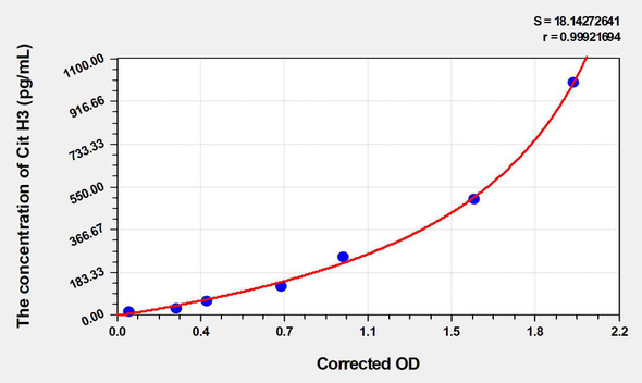 Human Cit H3 (Citrullinated Histone H3) ELISA Kit (AEKE03616)