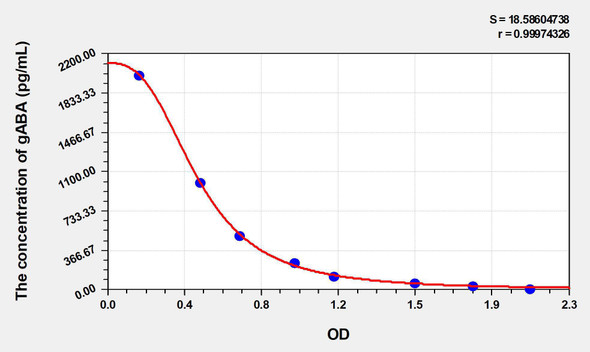 Human gABA (Gamma-Aminobutyric Acid) ELISA Kit (AEKE03627)