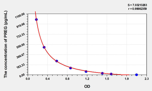 Rat PREG (Pregnenolone) ELISA Kit (AEKE03630)