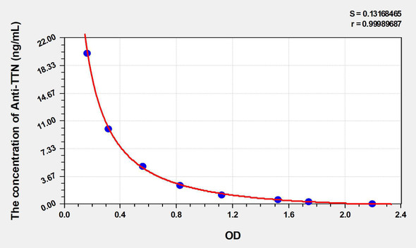 Human Anti-TTN (Anti-Titin Antibody) ELISA Kit (AEKE03634)