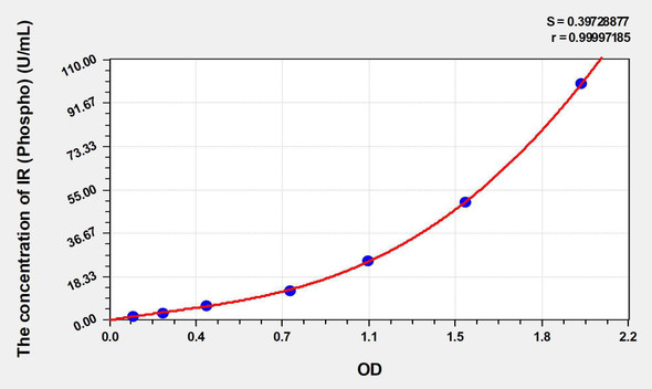 Mouse phospho-Insulin Receptor, beta Subunit (pTyr1162/1163) ELISA Kit (AEKE03639)