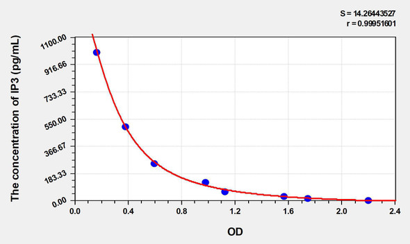 Rat IP3 (Inositol Triphosphate) ELISA Kit (AEKE03645)