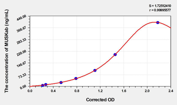 Human MUSKab (Muscle Skeletal Receptor Tyrosine Kinase antibody) ELISA Kit (AEKE03653)