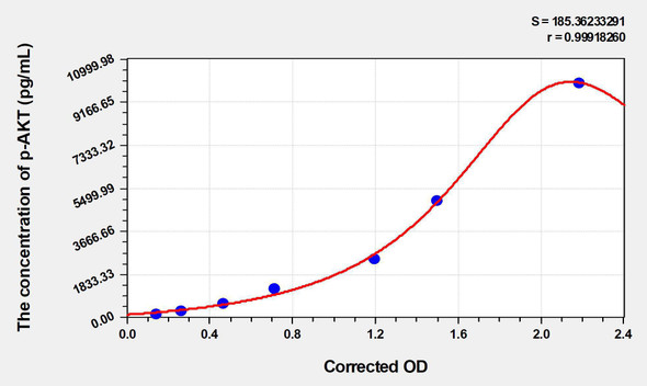 Mouse Phospho AKT S473 (p-AKT) ELISA Kit (AEKE03664)