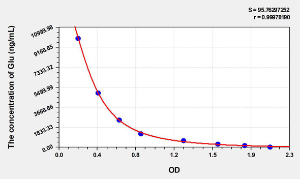 Rat Glu (Glutamic Acid) ELISA Kit (AEKE03678)
