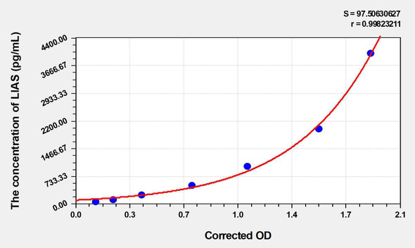 Human LIAS (Lipoyl Synthase) ELISA Kit (AEKE03691)