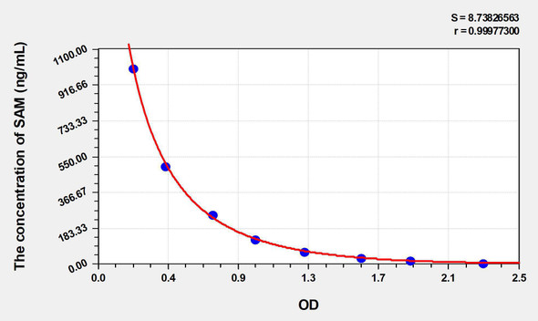 Human SAM (S-Adenosyl Methionine) ELISA Kit (AEKE03698)