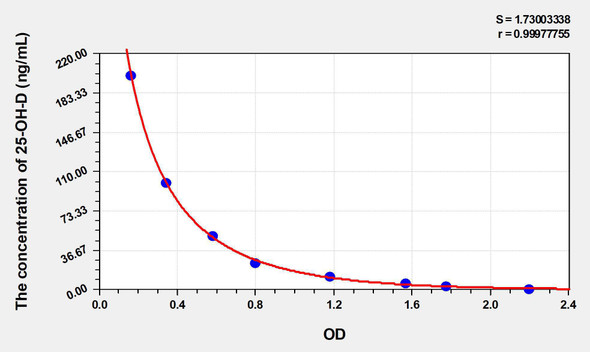Rat 25-OH-D (25 Hydroxy Vitamin D) ELISA Kit (AEKE03702)