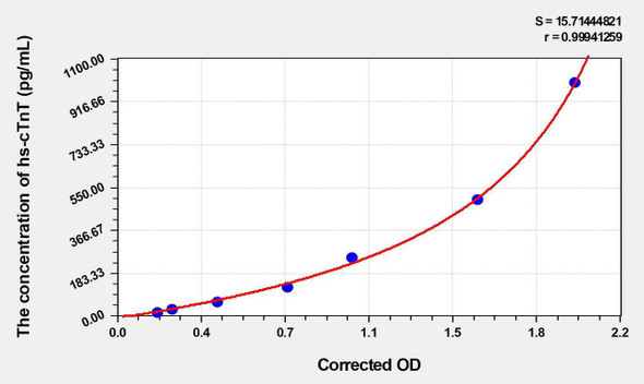 Rat hs-cTnT (High Sensitivity Cardiac Troponin T) ELISA (Small Sample Volume) (AEKE03704)