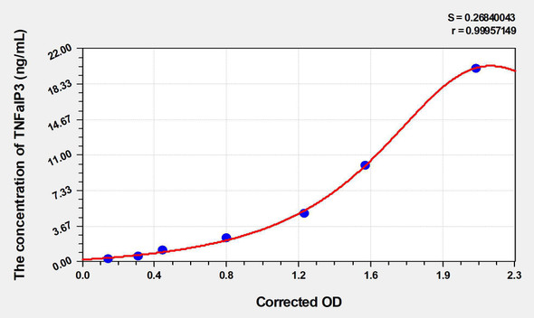 Human TNFaIP3 (Tumor Necrosis Factor Alpha Induced Protein 3) ELISA Kit (AEKE03710)