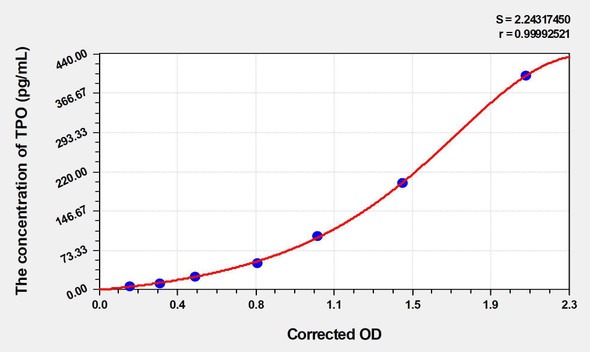 Human TPO (Thrombopoietin) ELISA Kit (AEKE03733)