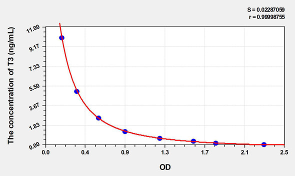 Bovine T3 (Triiodothyronine) ELISA Kit (AEKE03752)