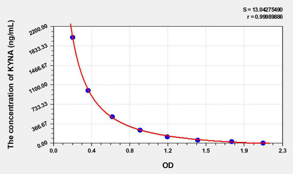 Human KYNA (Kynurenic Acid) ELISA Kit (AEKE03786)