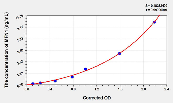 Mouse MFN1 (Mitofusin 1) ELISA (Small Sample Volume) (AEKE03815)