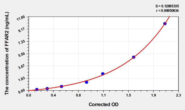 Human FFAR2 (Free Fatty Acid Receptor 2) ELISA (Small Sample Volume) (AEKE03829)