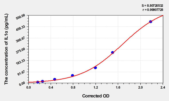 Chicken IL1alpha (Interleukin 1 Alpha) ELISA Kit (AEKE03831)
