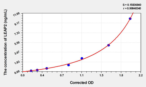 Human LEAP2 (Liver Expressed Antimicrobial Peptide 2) ELISA (Small Sample Volume) (AEKE03837)