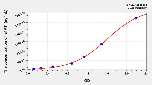 Pig a1AT (Alpha-1-Antitrypsin) ELISA Kit (AEKE03843)