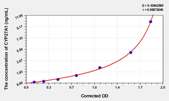 Rat CYP27A1 (Cytochrome P450 27A1) ELISA (Small Sample Volume) (AEKE03849)