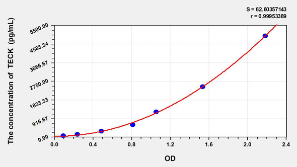 Mouse TECK (Thymus Expressed Chemokine) ELISA Kit (AEKE03853)