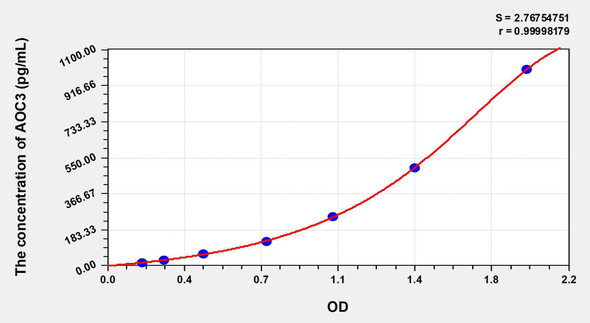 Bovine AOC3 (Amine Oxidase, Copper Containing 3) ELISA Kit (AEKE03854)