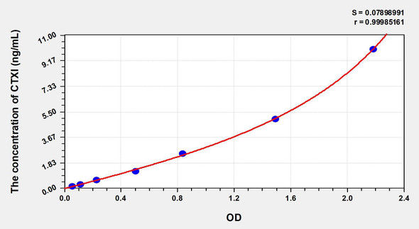Dog CTXI (Cross Linked C-Telopeptide Of Type I Collagen) ELISA Kit (AEKE03858)