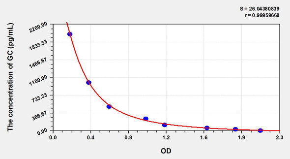 Dog GC (Glucagon) ELISA Kit (AEKE03864)