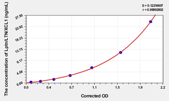 Human Lptn/LTN/XCL1 (Lymphotactin) ELISA (Small Sample Volume) (AEKE03876)