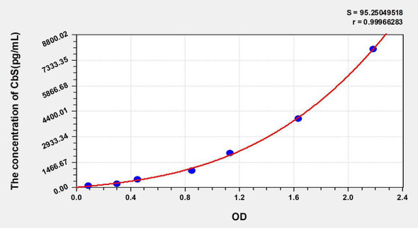 Human CbS (Cystathionine Beta Synthase) ELISA Kit (AEKE03884)