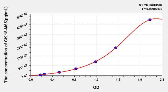 Human CK 18-M65 (Cytokeratin 18-M65) ELISA Kit (AEKE03888)
