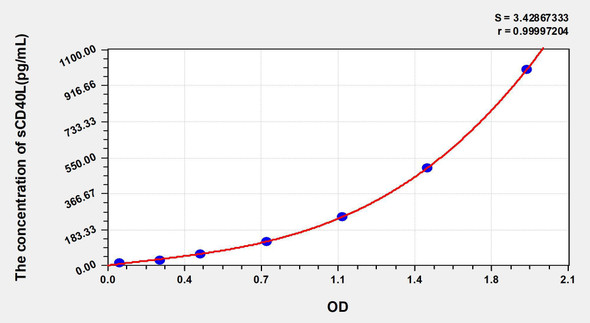Mouse sCD40L (Soluble Cluster Of Differentiation 40 Ligand) ELISA Kit (AEKE03890)