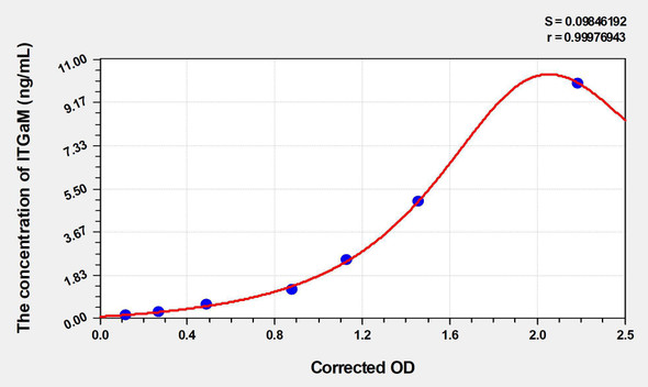 Mouse ITGaM (Integrin Alpha M) ELISA (Small Sample Volume) (AEKE03897)