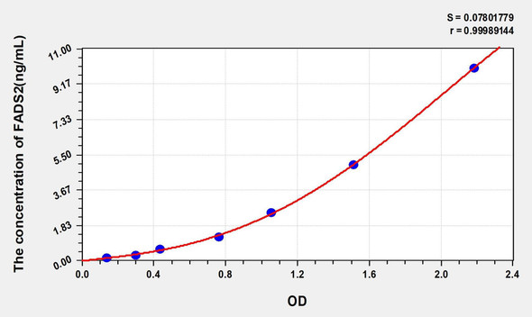 Mouse FADS2 (Fatty Acid Desaturase 2) ELISA Kit (AEKE03905)
