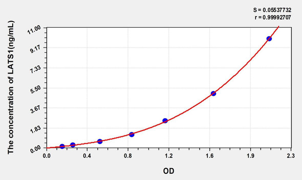 Human LATS1 (Serine/threonine-protein kinase LATS1) ELISA Kit (AEKE03908)
