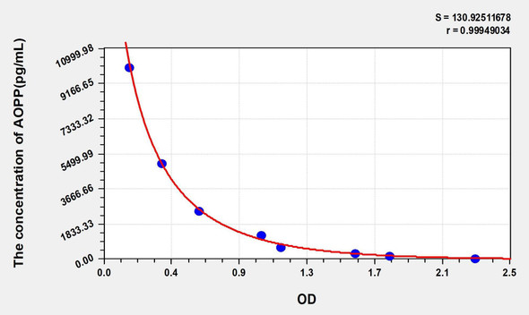 Bovine AOPP (Advanced Oxidation Protein Products) ELISA Kit (AEKE03914)