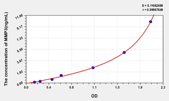 Guinea pig MMP3 (Matrix Metalloproteinase 3) ELISA Kit (AEKE03916)