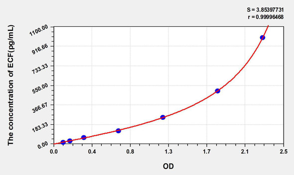 Human ECF (Eosinophil Chemotactic Factor) ELISA Kit (AEKE03939)
