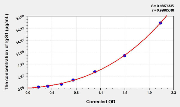 Rat IgG2a (Immunoglobulin G2a) ELISA Kit (AEKE03962)