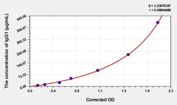 Mouse IgG1 (Immunoglobulin G1) ELISA Kit (AEKE03965)