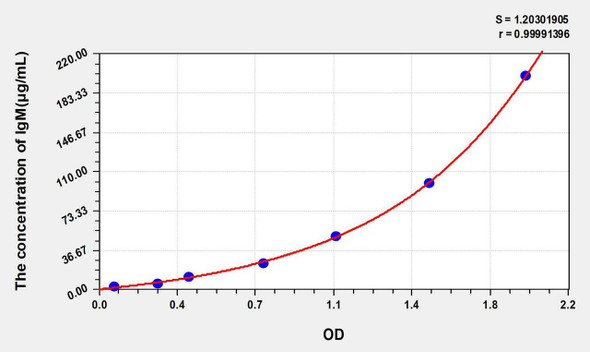 Simian IgM (Immunoglobulin M) ELISA Kit (AEKE03972)
