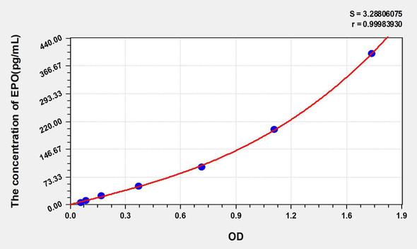 Mouse EPO (Erythropoietin) ELISA Kit (AEKE03974)