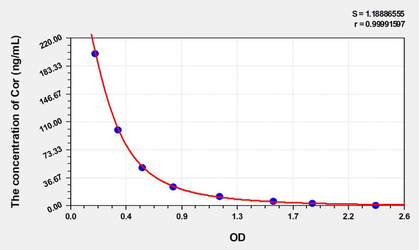 Mouse Cor (Cortisol) ELISA Kit (AEKE04008)